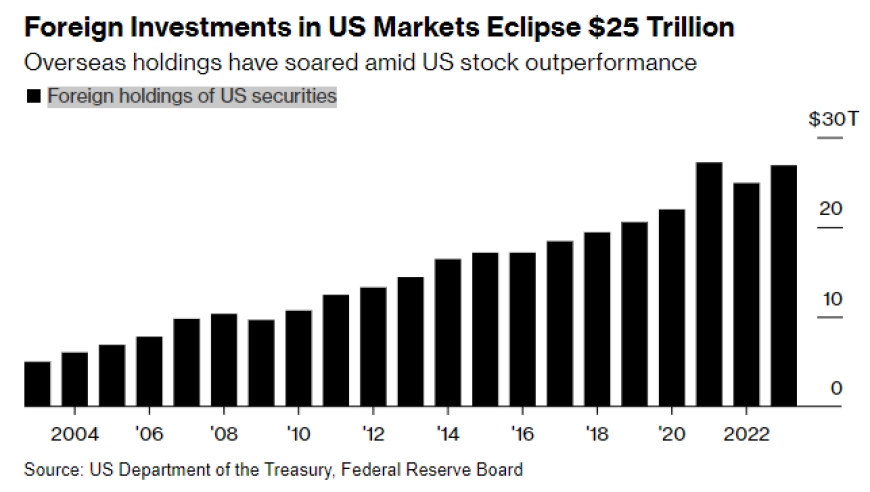 Can Foreigners Invest in US Stock? A Comprehensive Guide